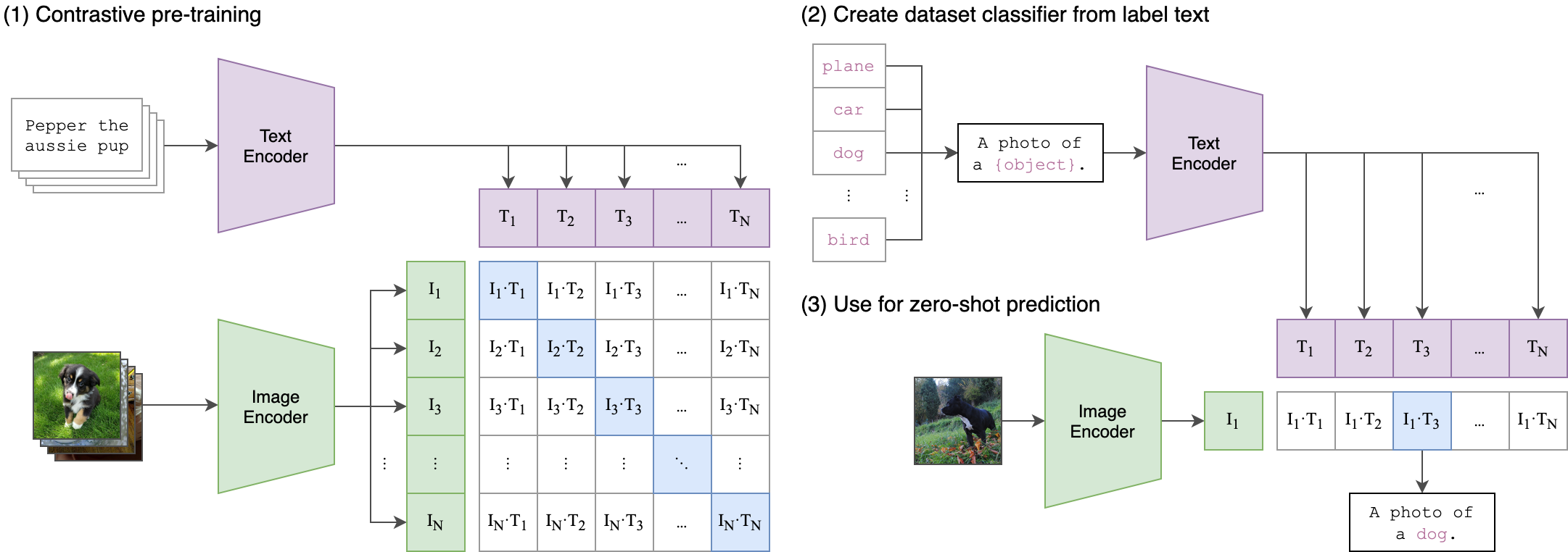 CLIP Architecture